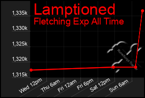 Total Graph of Lamptioned