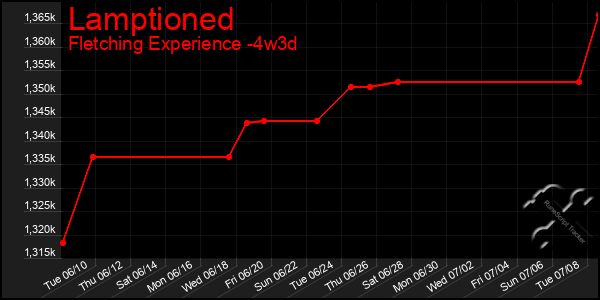 Last 31 Days Graph of Lamptioned