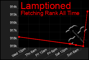 Total Graph of Lamptioned