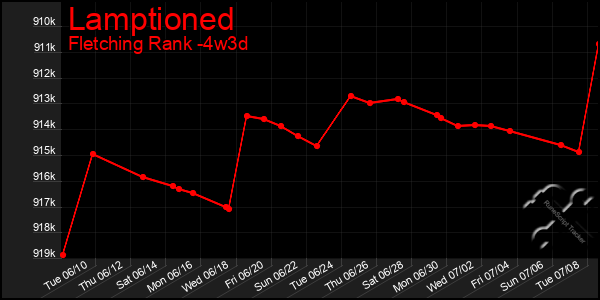 Last 31 Days Graph of Lamptioned