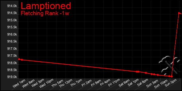 Last 7 Days Graph of Lamptioned