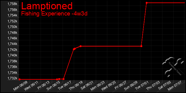 Last 31 Days Graph of Lamptioned