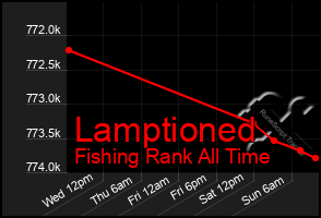 Total Graph of Lamptioned