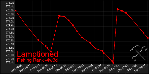 Last 31 Days Graph of Lamptioned