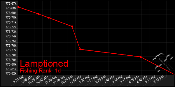 Last 24 Hours Graph of Lamptioned
