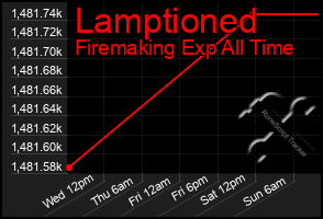 Total Graph of Lamptioned