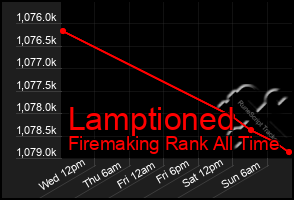 Total Graph of Lamptioned