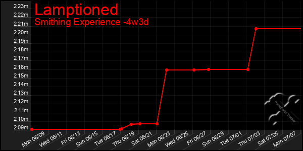 Last 31 Days Graph of Lamptioned