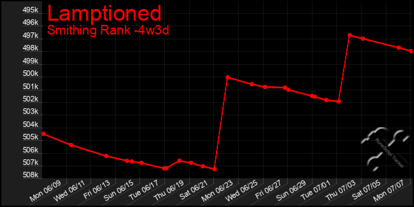Last 31 Days Graph of Lamptioned