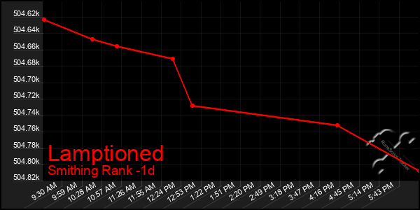 Last 24 Hours Graph of Lamptioned