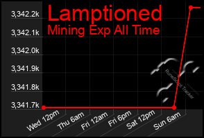Total Graph of Lamptioned