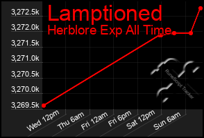 Total Graph of Lamptioned