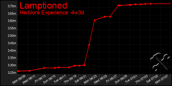 Last 31 Days Graph of Lamptioned