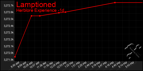 Last 24 Hours Graph of Lamptioned