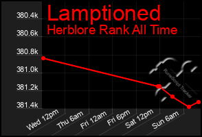 Total Graph of Lamptioned