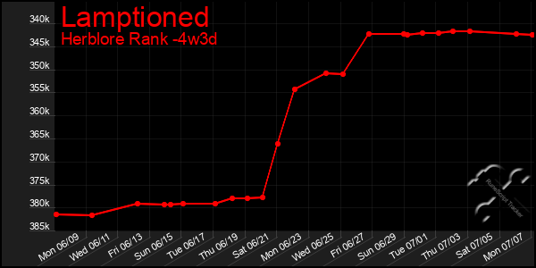 Last 31 Days Graph of Lamptioned