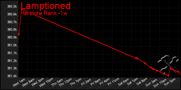 Last 7 Days Graph of Lamptioned