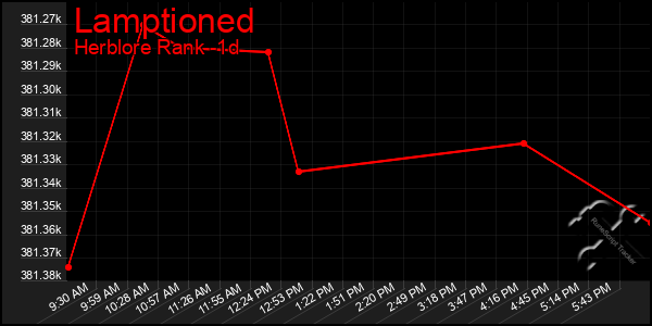 Last 24 Hours Graph of Lamptioned