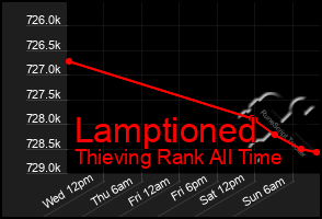 Total Graph of Lamptioned