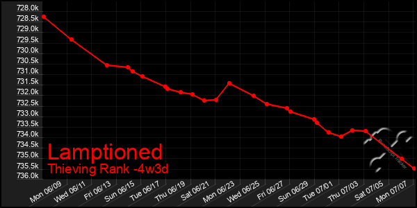Last 31 Days Graph of Lamptioned