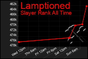 Total Graph of Lamptioned