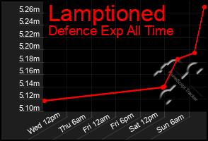 Total Graph of Lamptioned