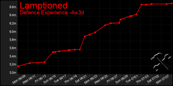Last 31 Days Graph of Lamptioned