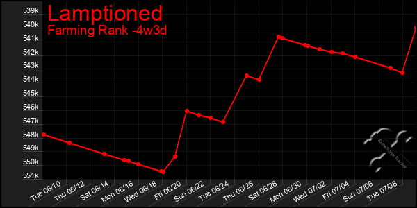 Last 31 Days Graph of Lamptioned