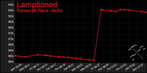 Last 31 Days Graph of Lamptioned