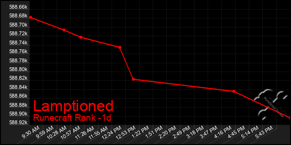 Last 24 Hours Graph of Lamptioned