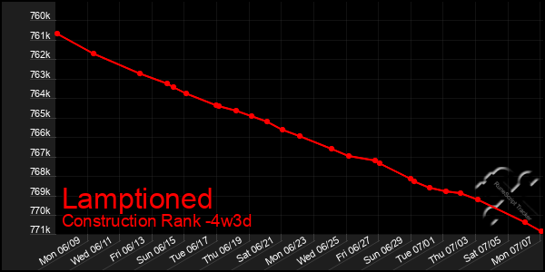 Last 31 Days Graph of Lamptioned