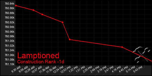 Last 24 Hours Graph of Lamptioned