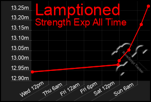 Total Graph of Lamptioned