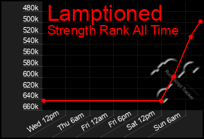 Total Graph of Lamptioned