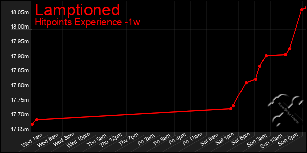 Last 7 Days Graph of Lamptioned