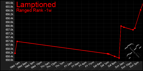 Last 7 Days Graph of Lamptioned