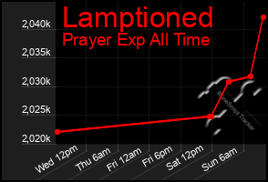 Total Graph of Lamptioned