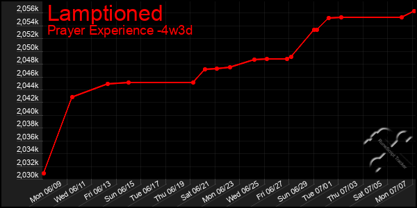 Last 31 Days Graph of Lamptioned