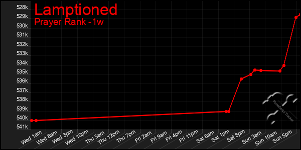 Last 7 Days Graph of Lamptioned