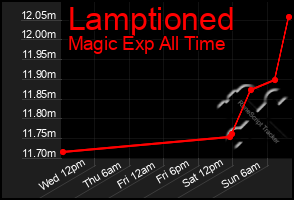 Total Graph of Lamptioned