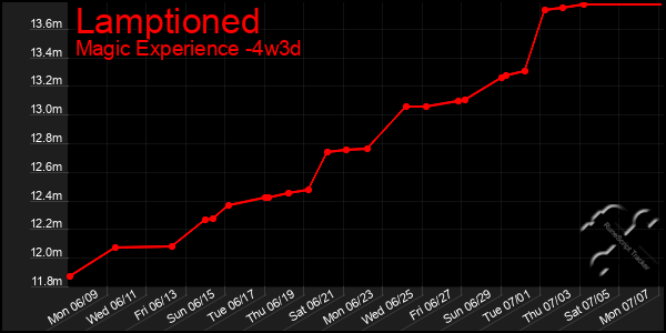 Last 31 Days Graph of Lamptioned