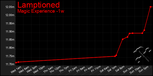 Last 7 Days Graph of Lamptioned