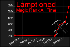 Total Graph of Lamptioned