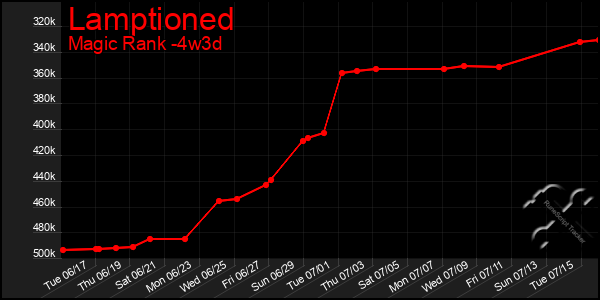 Last 31 Days Graph of Lamptioned