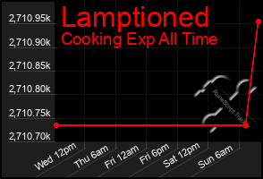Total Graph of Lamptioned