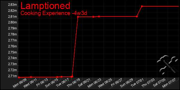 Last 31 Days Graph of Lamptioned