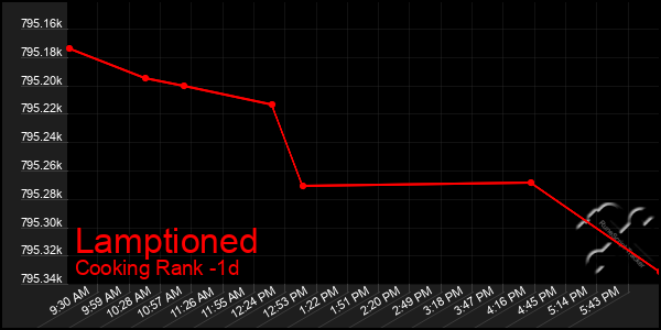 Last 24 Hours Graph of Lamptioned