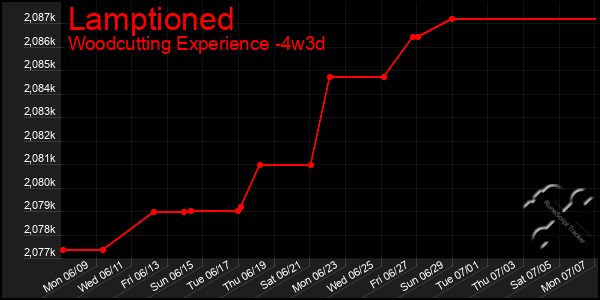 Last 31 Days Graph of Lamptioned