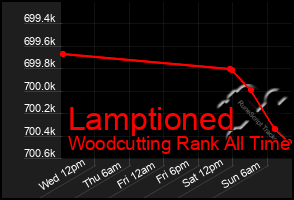 Total Graph of Lamptioned