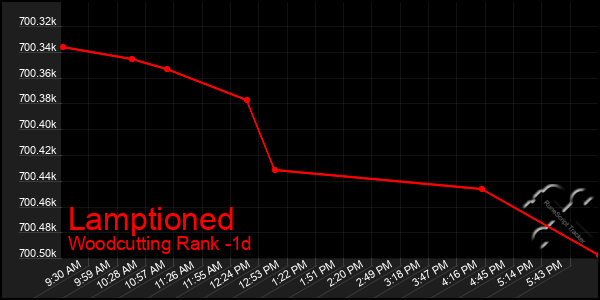 Last 24 Hours Graph of Lamptioned